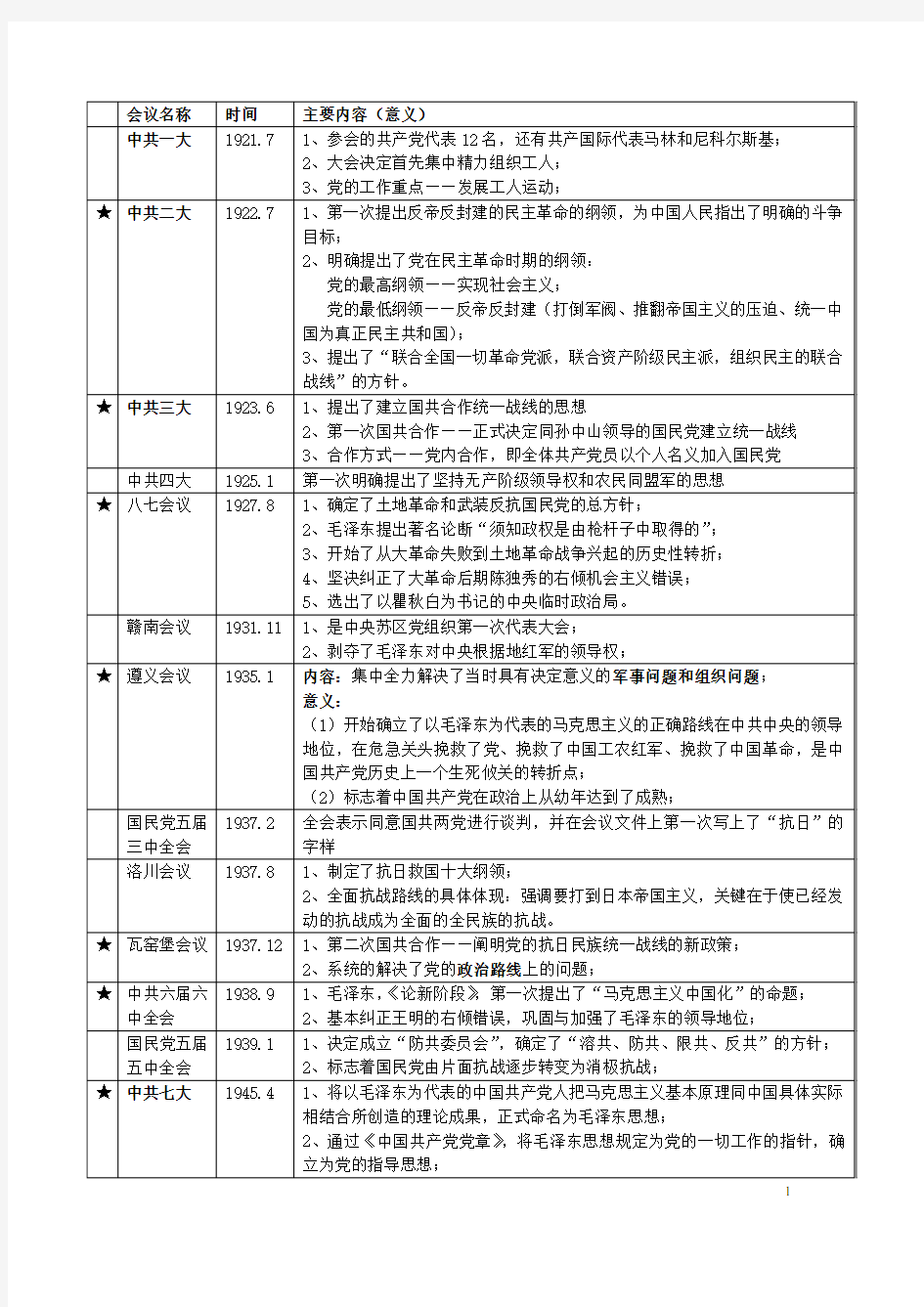 考研政治 重要会议总结