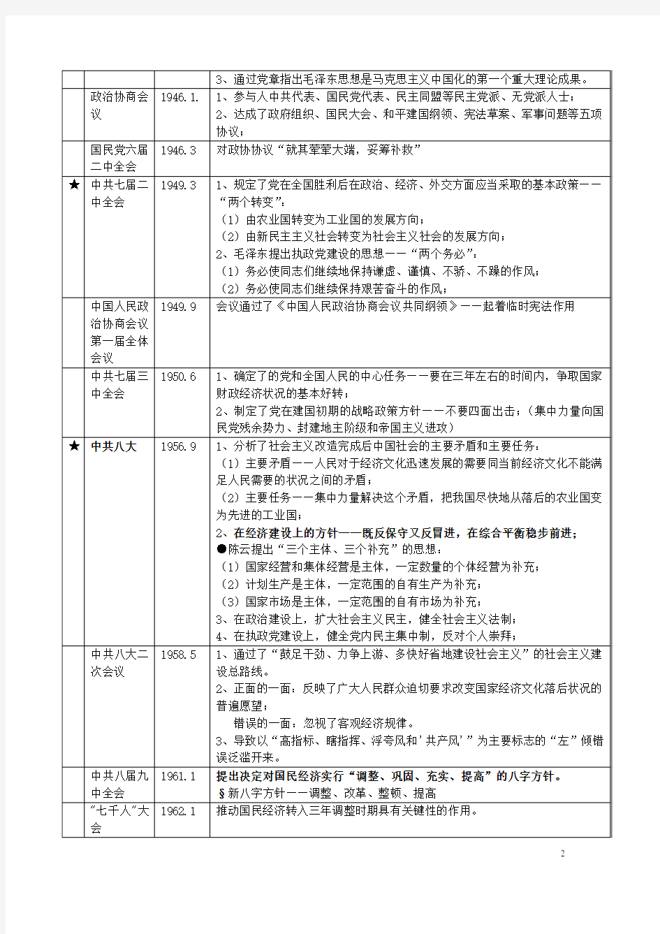 考研政治 重要会议总结