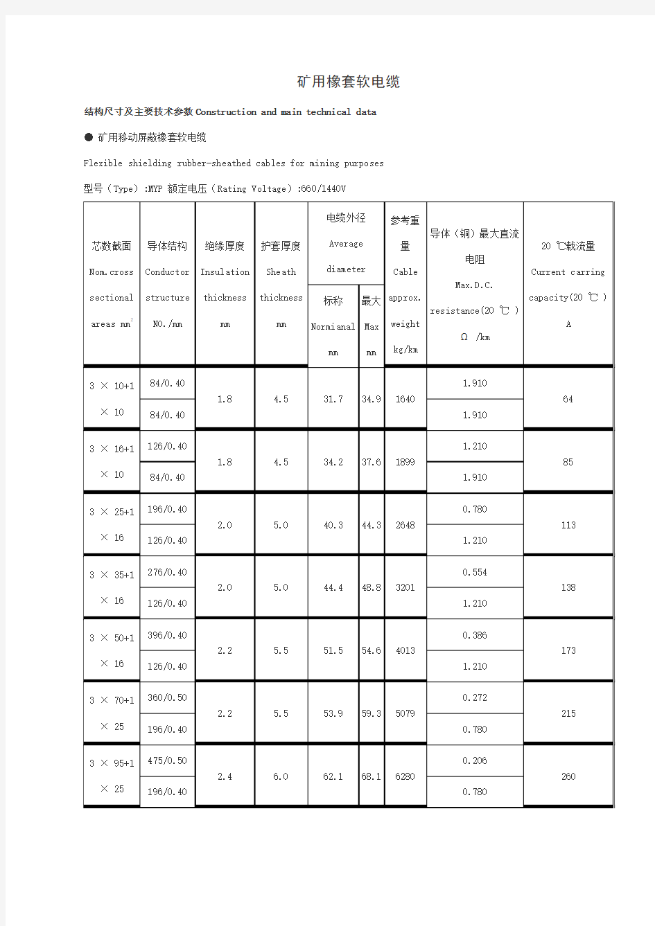 矿用橡套软电缆