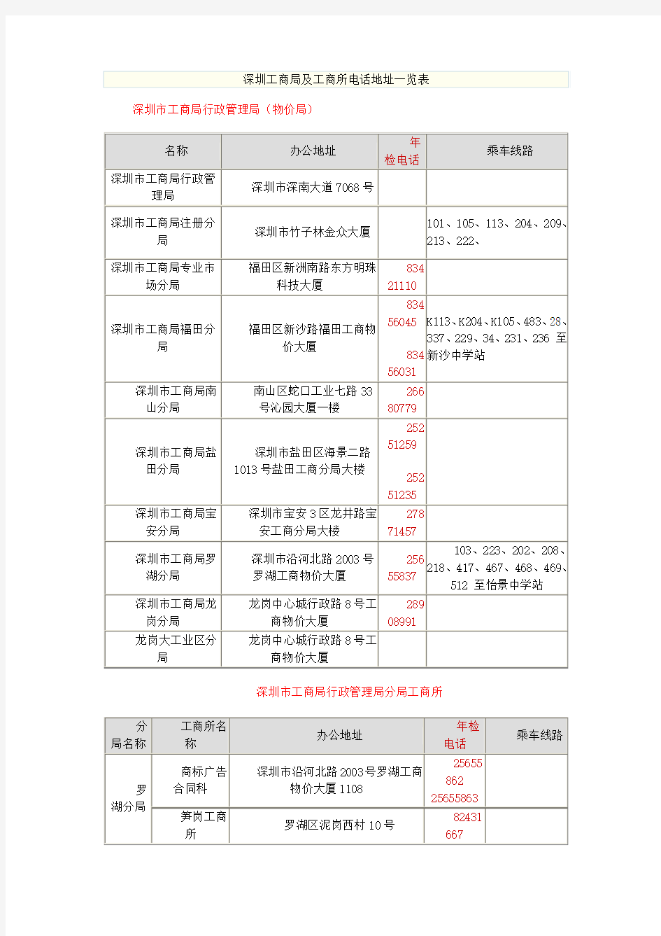 深圳工商局及工商所电话地址一览表