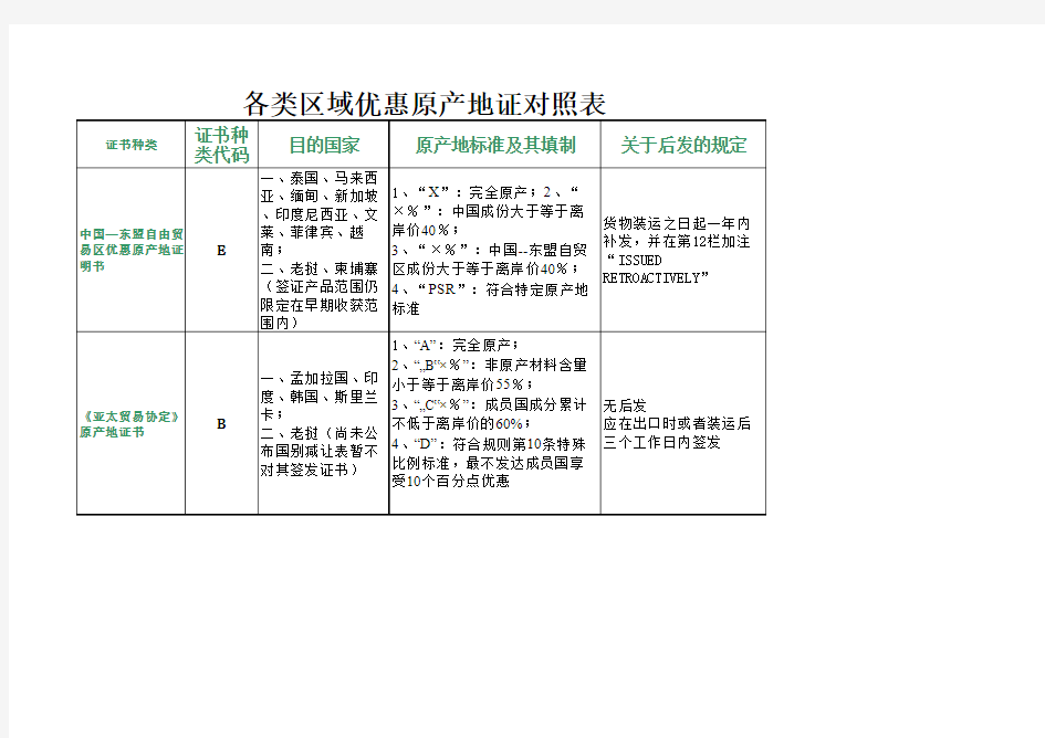 各类区域优惠原产地证对照表