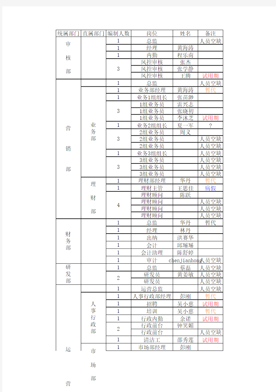 公司人员结构表