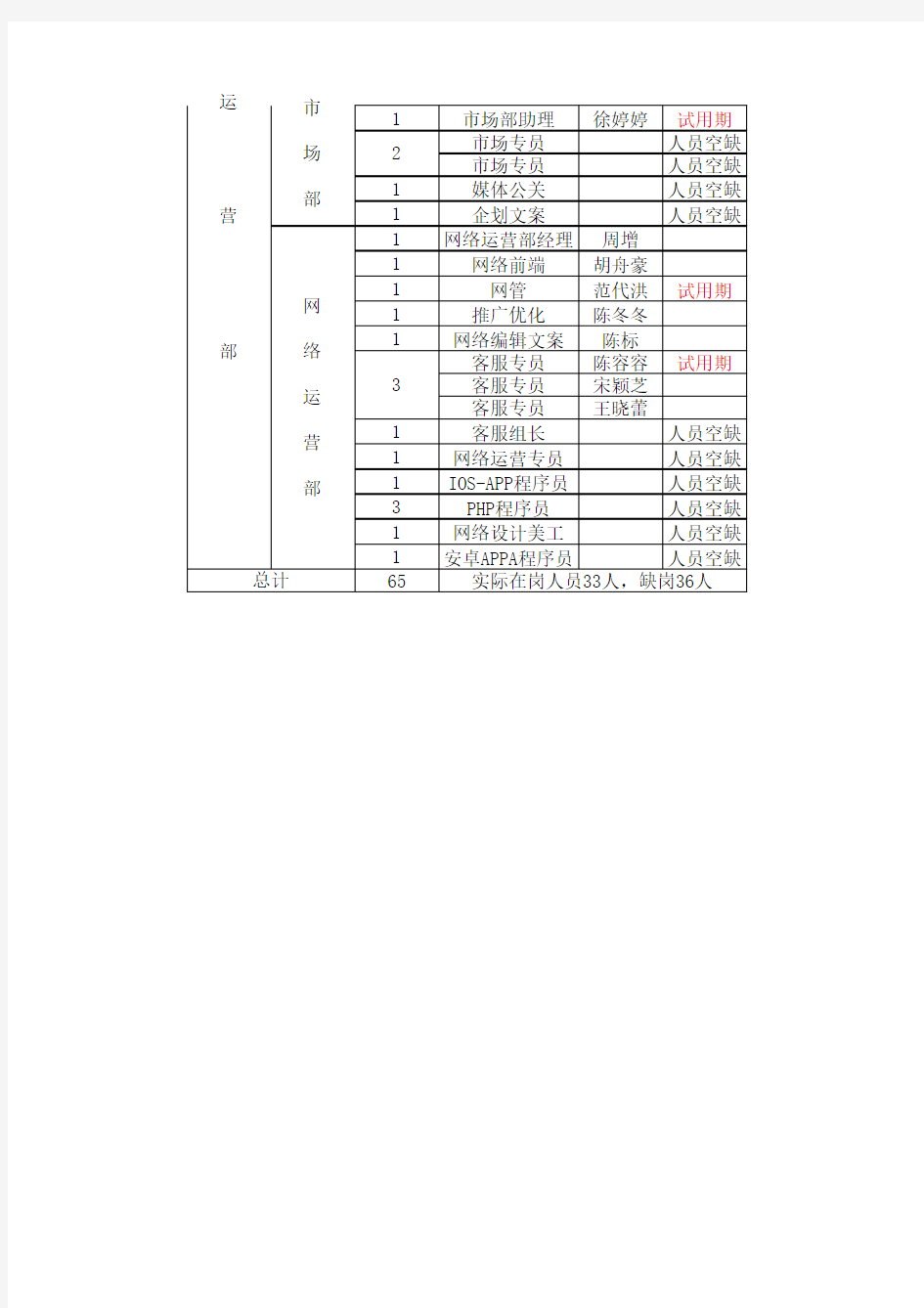 公司人员结构表