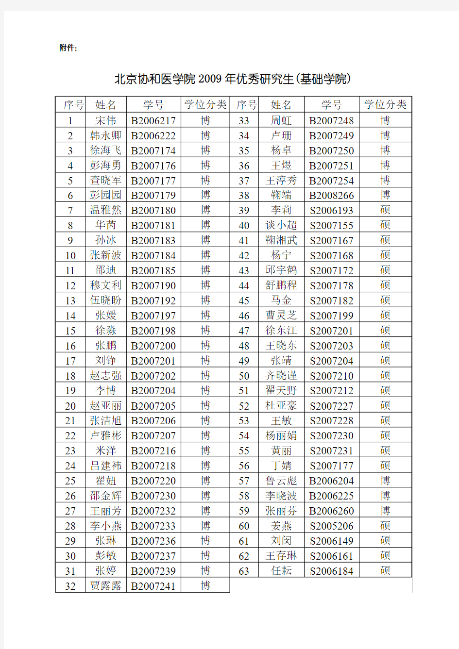 北京协和医学院2009年优秀研究生(基础学院)