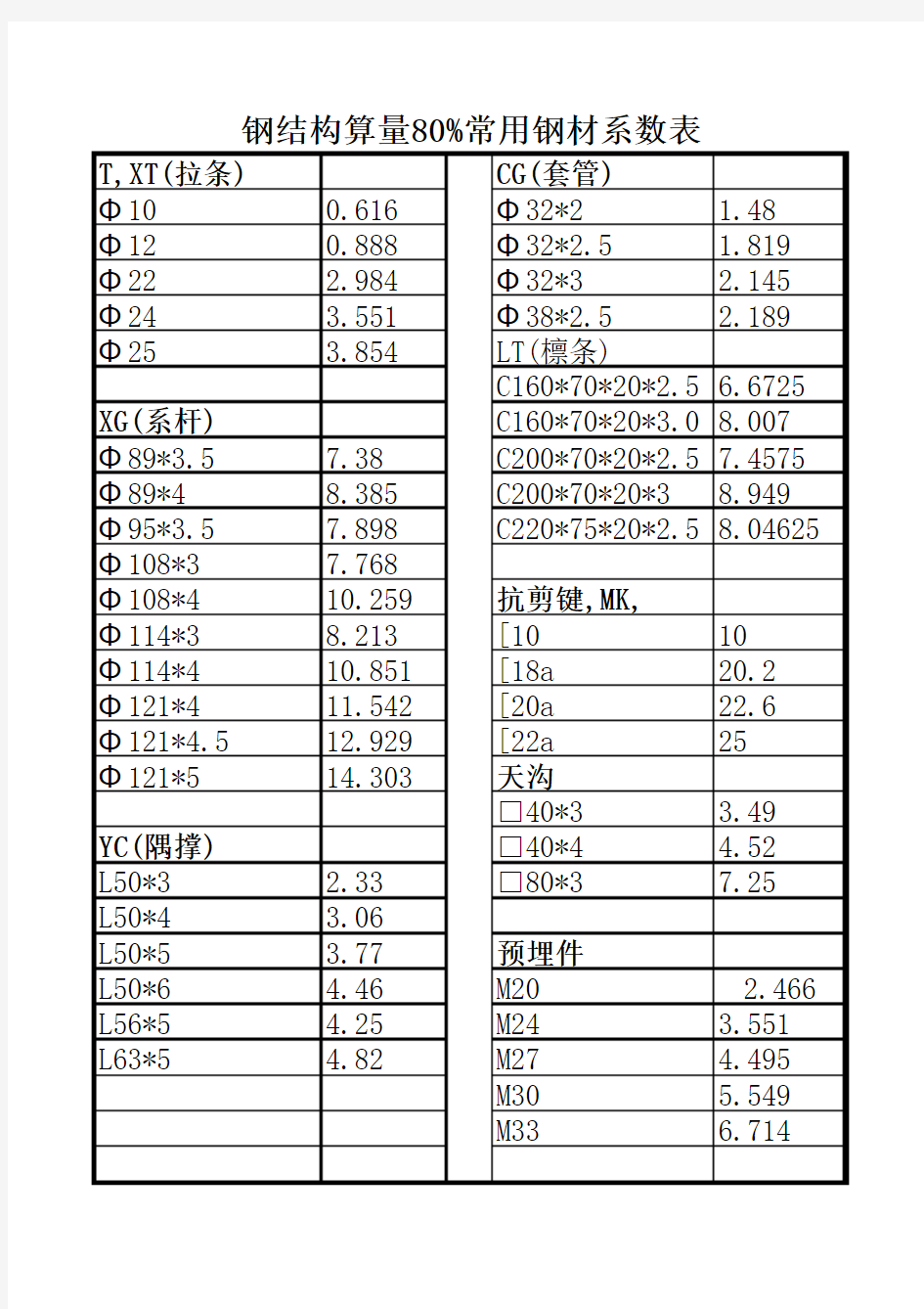 钢结构算量80%常用钢材系数表
