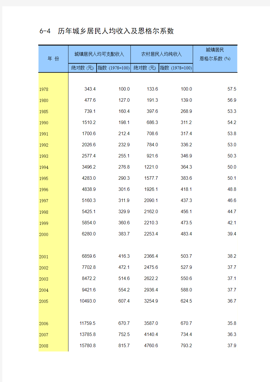 历年城乡居民人均收入及恩格尔系数