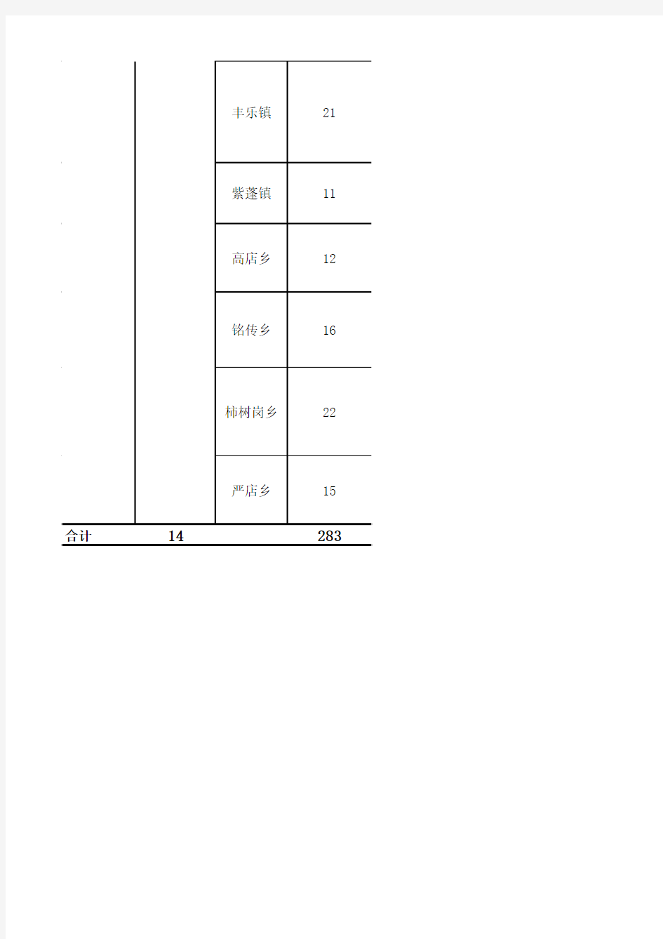 肥西县行政区划-行政村数据详表