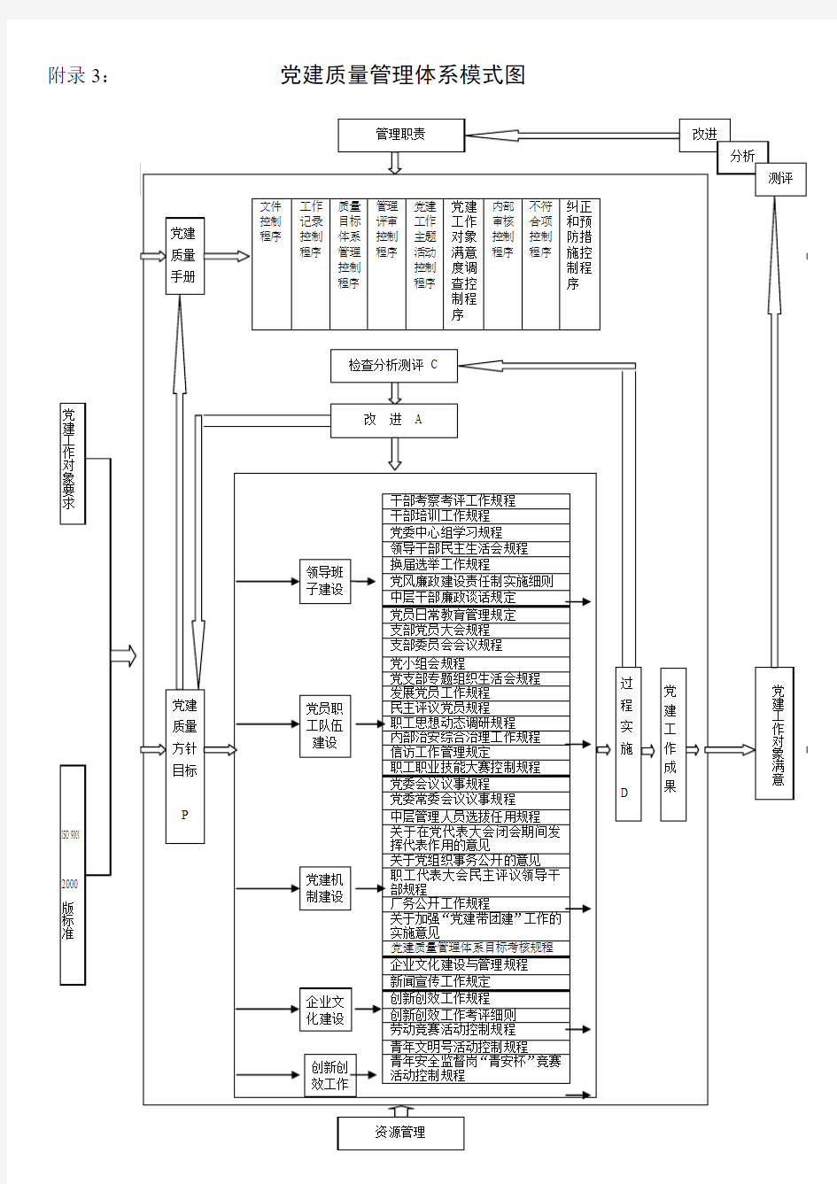南钢公司党建质量管理体系模式图(A4换页)