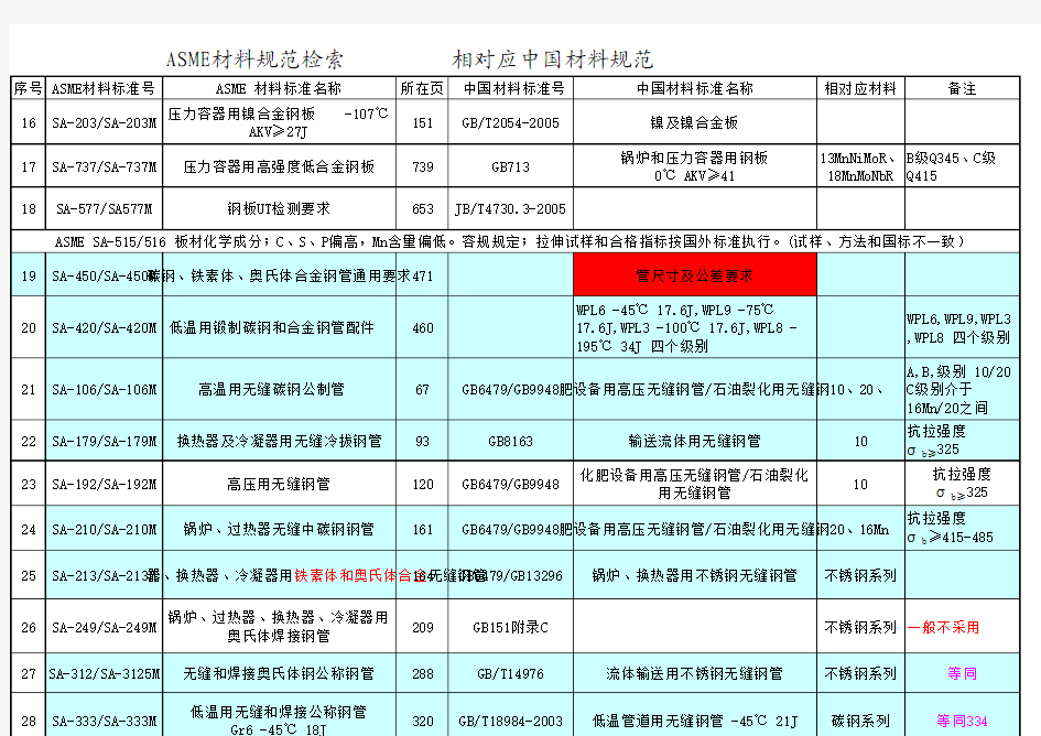 ASME 材料与国产材料对比一览表