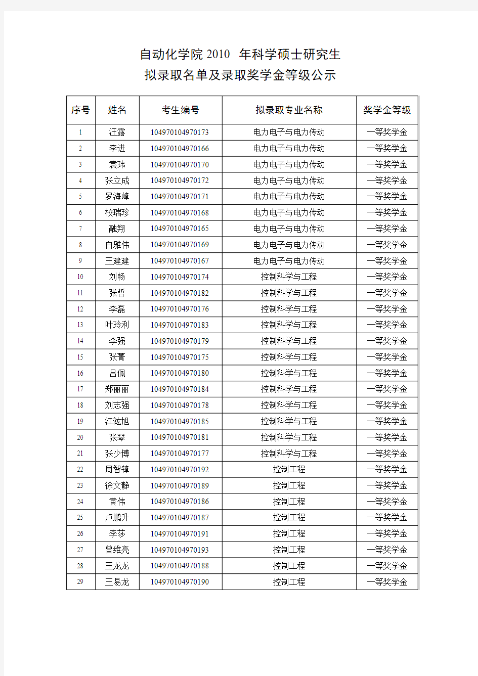 武汉理工大学自动化学院2010年硕士研究生拟录取名单及录取奖学金等级公示