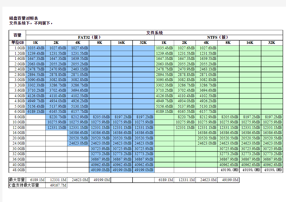 磁盘容量对应表