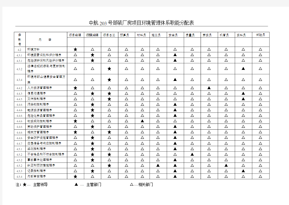 环境和职业健康安全管理体系职能分配表