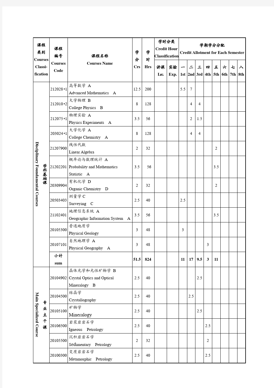 地质学专业课程教学计划表