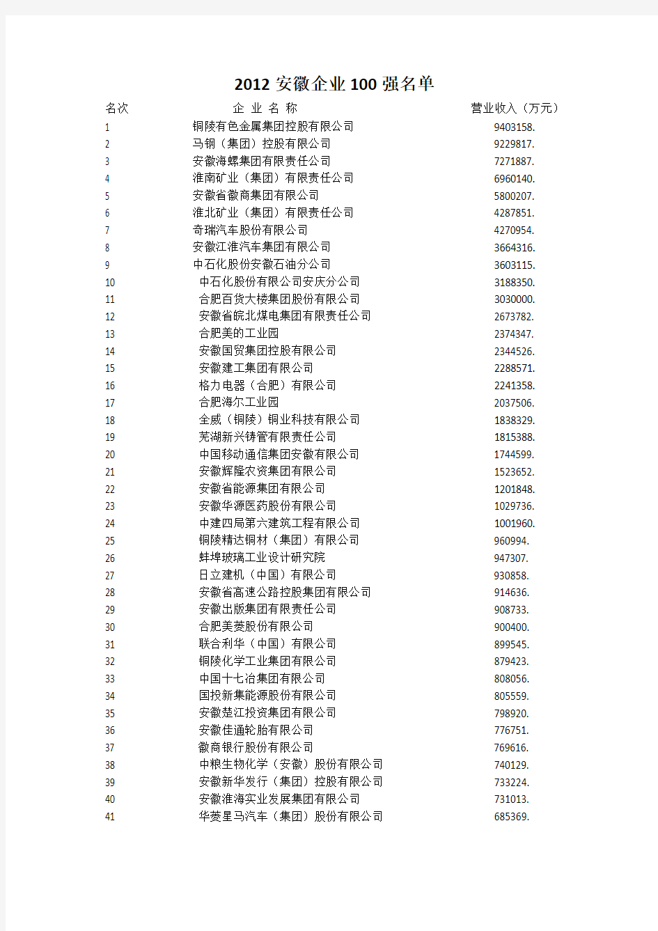 2012安徽企业100强名单