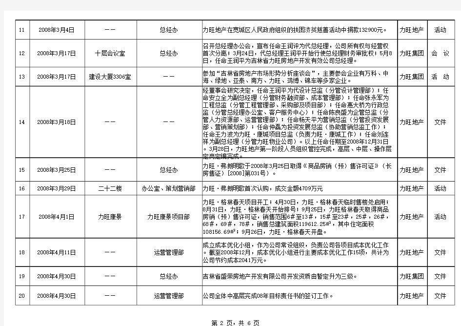 2008企业大事记