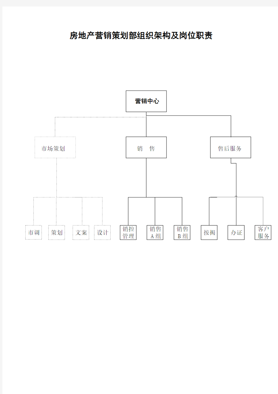 房地产营销策划部组织架构及岗位职责