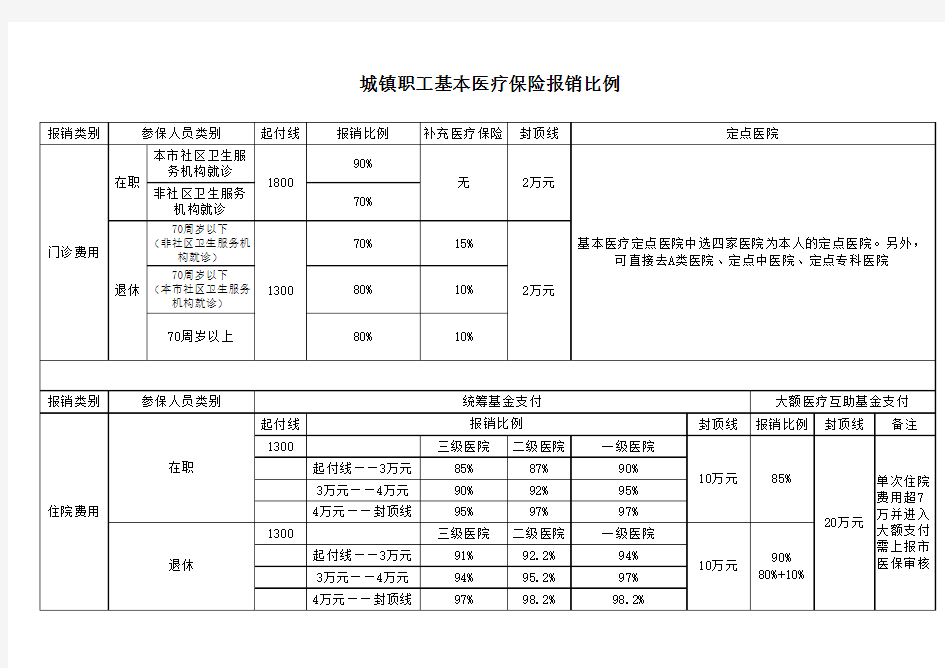 基本医疗保险报销比例(北京市)