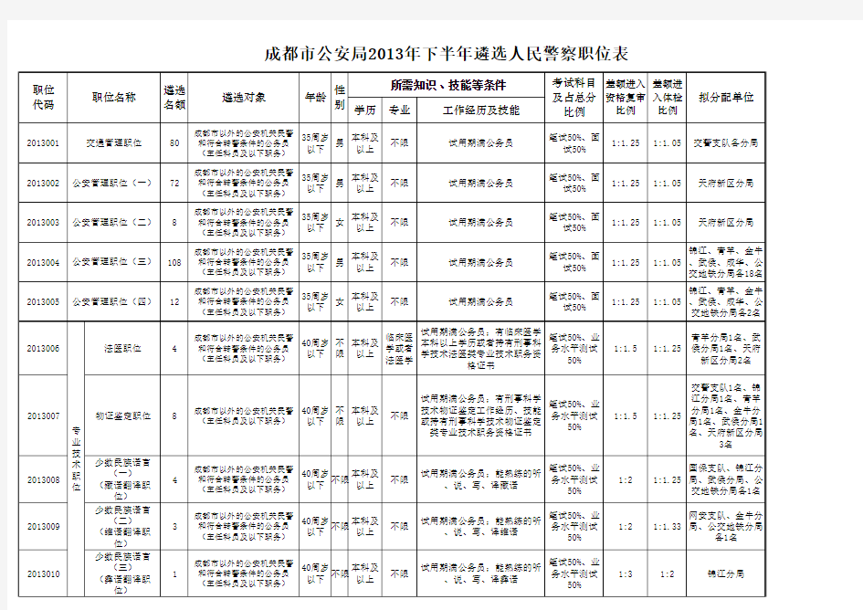 成都市公安局2013年下半年公开遴选人民警察职位表