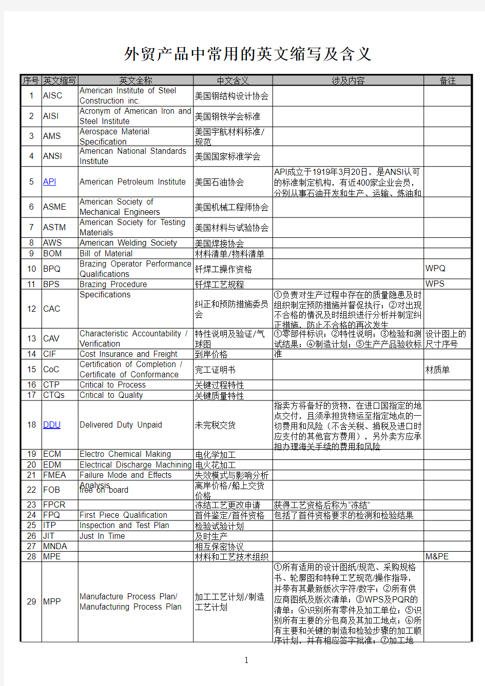 常用的英文缩写及含义