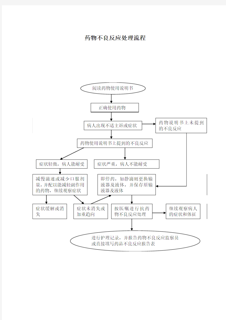 药物不良反应处理流程