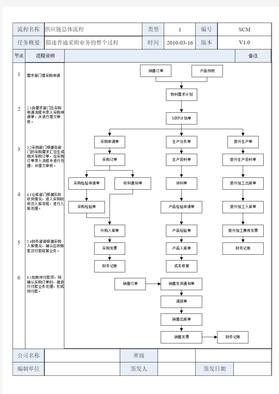 金蝶K3 WISE正常采购入库流程