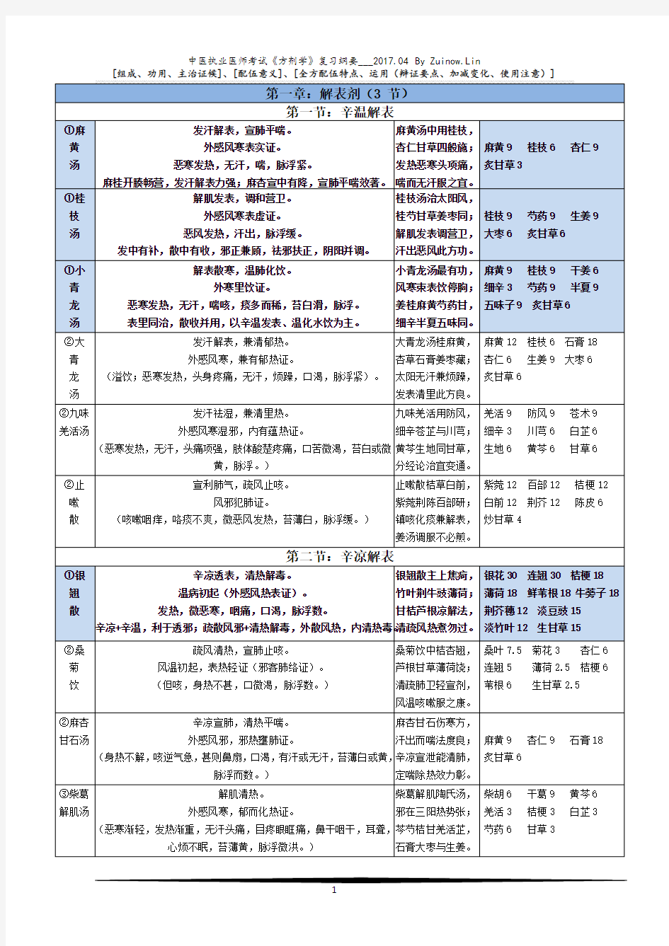 中医执业《方剂学归纳》2017.04.23整理—执考专用