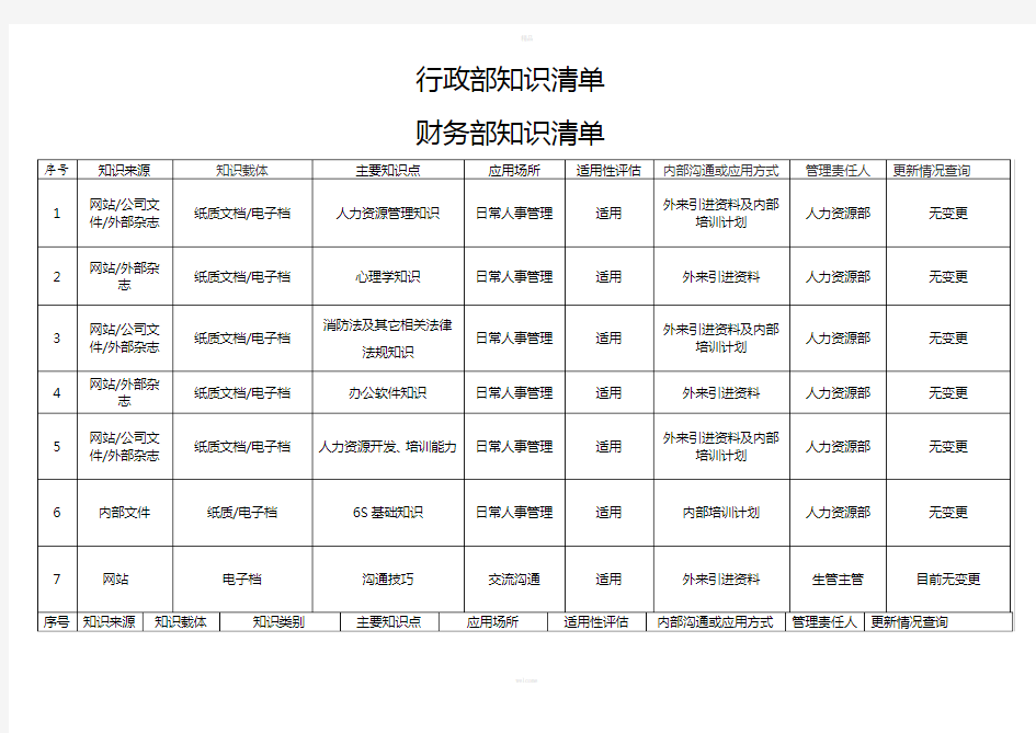 ISO9001-2015版知识管理清单