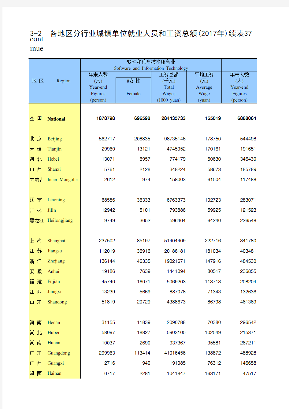 中国劳动年鉴2018全国各地省市区数据：各地区分行业城镇单位就业人员和工资总额(2017年)续表37