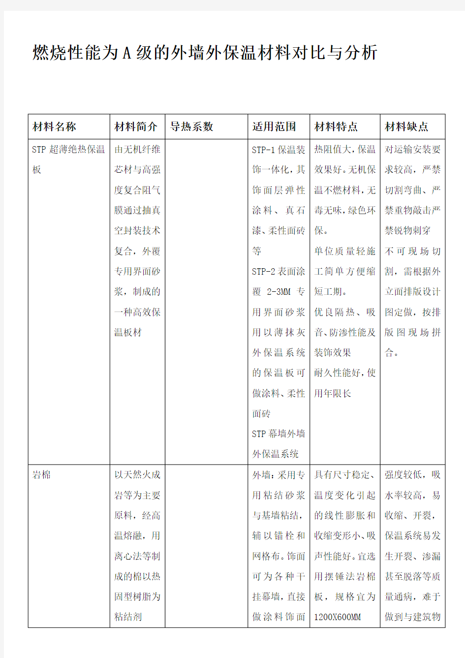 燃烧性能为A级的外墙保温材料对比与分析