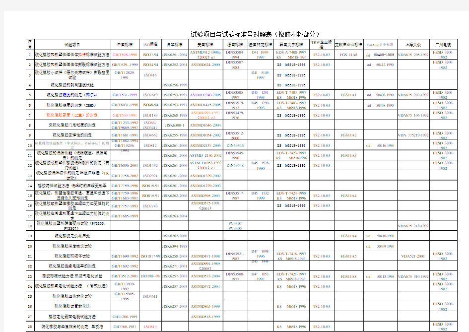 橡胶和热塑性弹性体性能检测标准 对照表