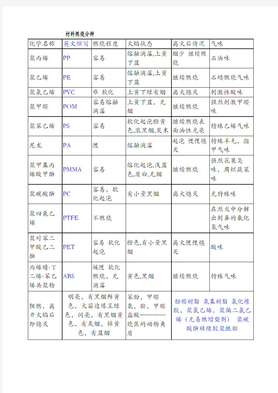 塑料材料燃烧辨别法