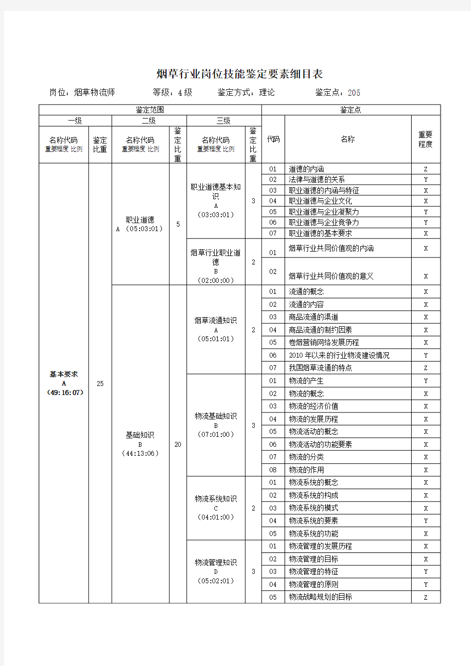 最新烟草行业岗位技能鉴定要素细目表