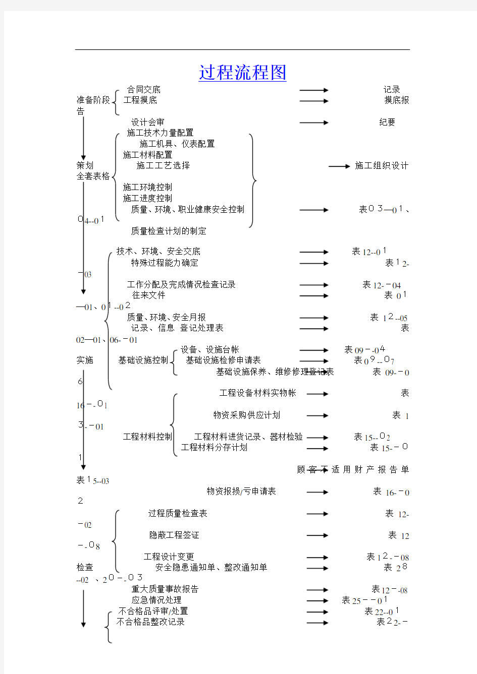 【项目管理流程】工程项目管理过程流程图