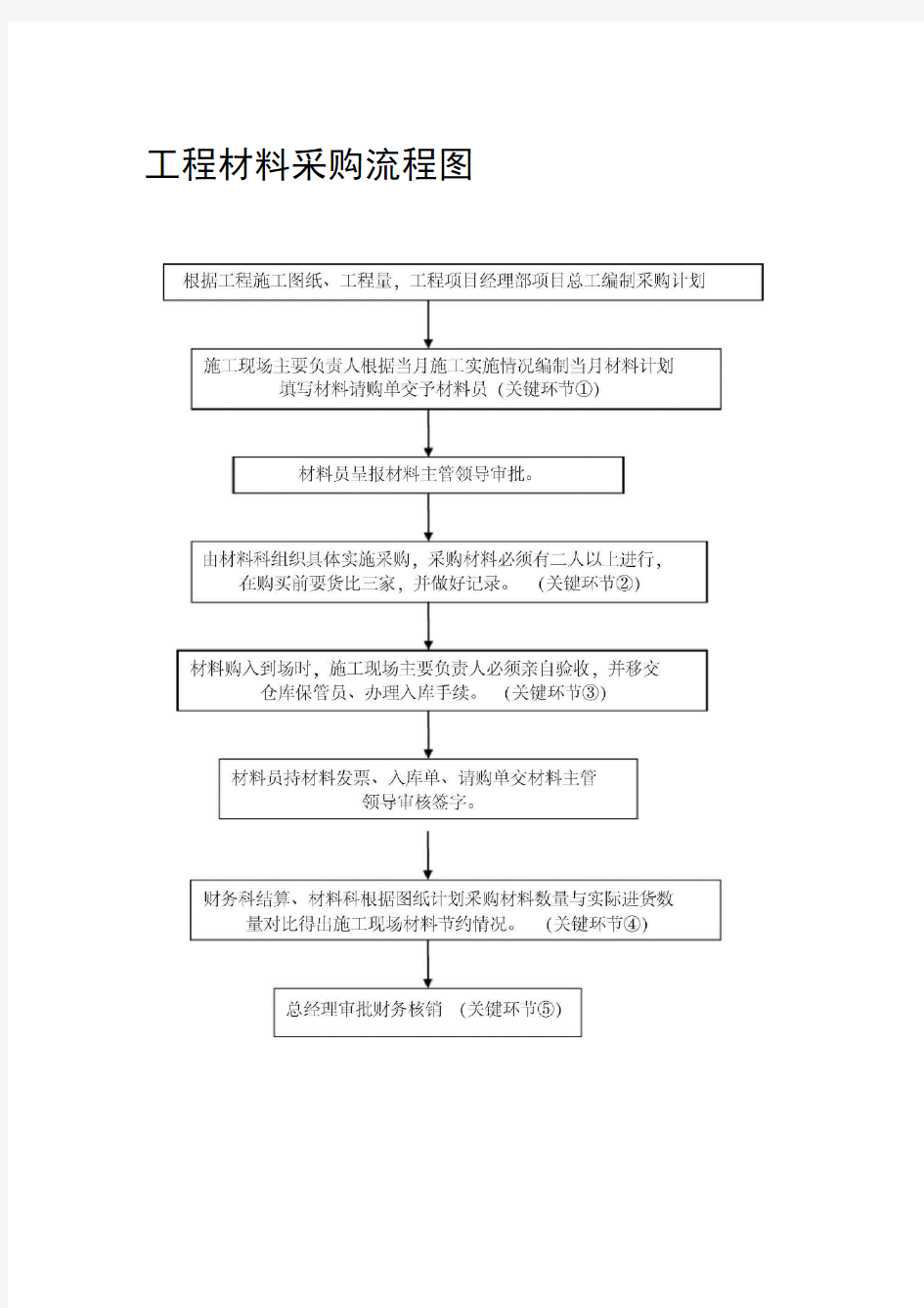 工程材料采购流程图