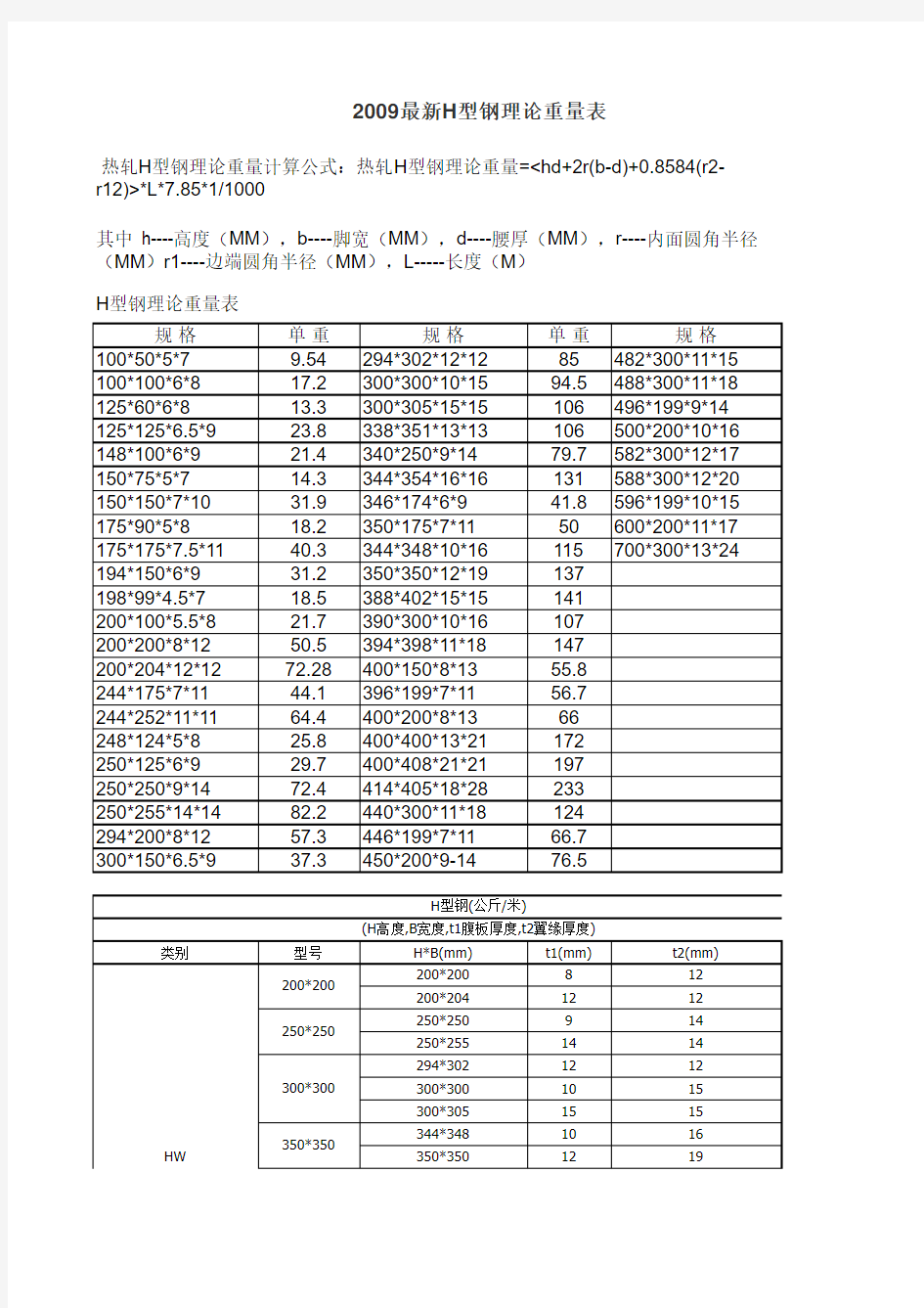 HW型钢重量表