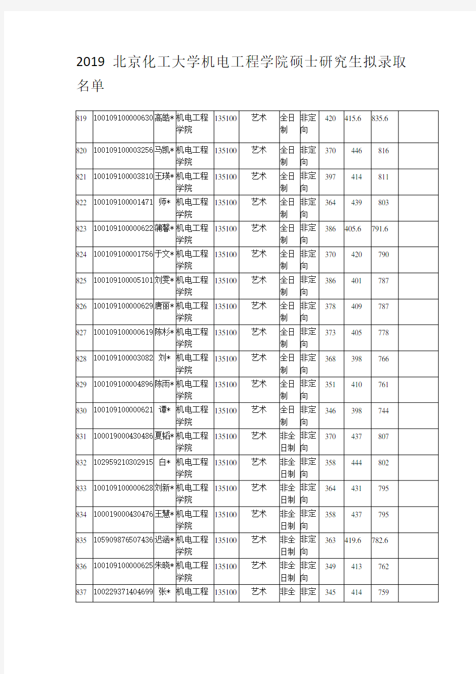 2019北京化工大学机电工程学院硕士研究生拟录取名单