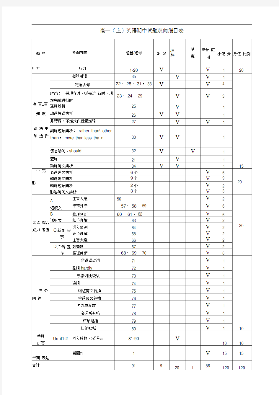 高一英语期中试题双向细目表