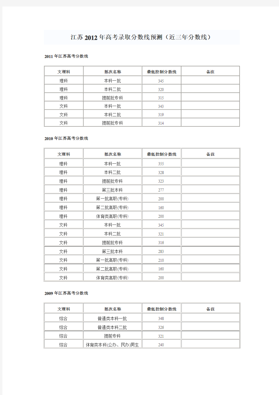 江苏2012年高考录取分数线预测(近三年分数线)