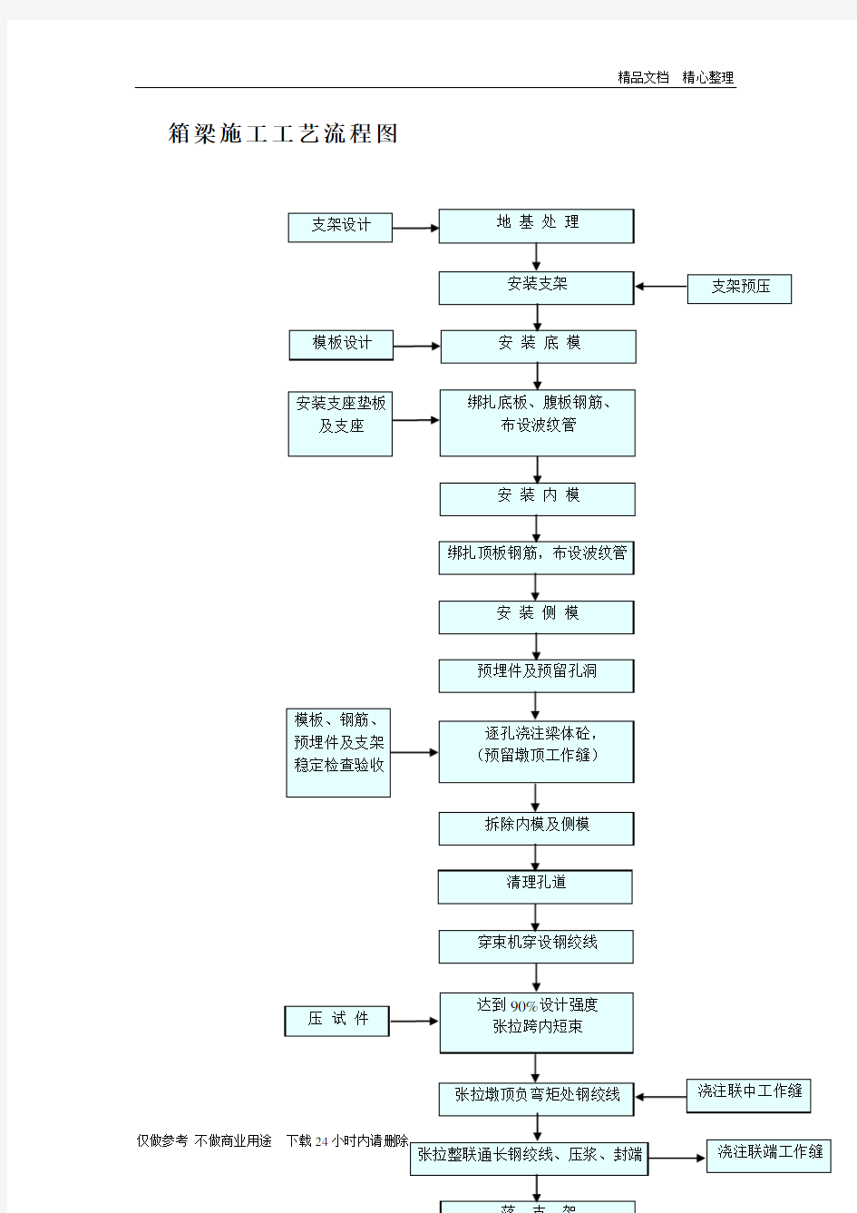 箱梁施工工艺流程图.doc