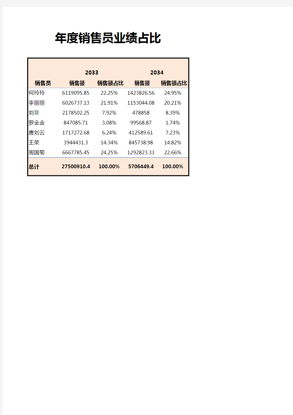 年度销售员业绩及占比分析