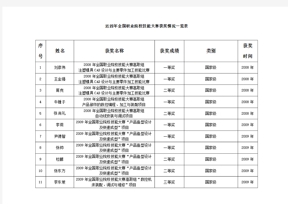 近四年全国职业院校技能大赛获奖情况一览表