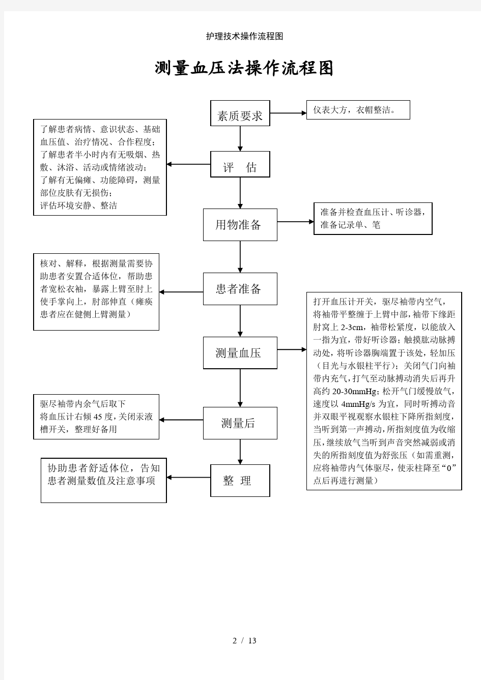 护理技术操作流程图