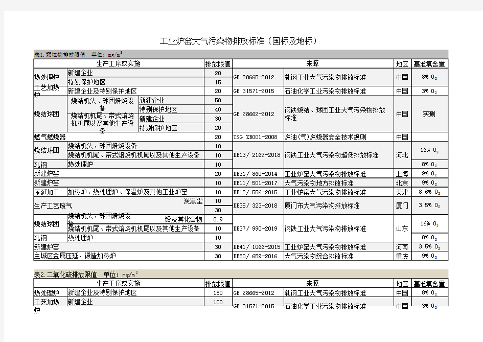 大气污染物排放数据