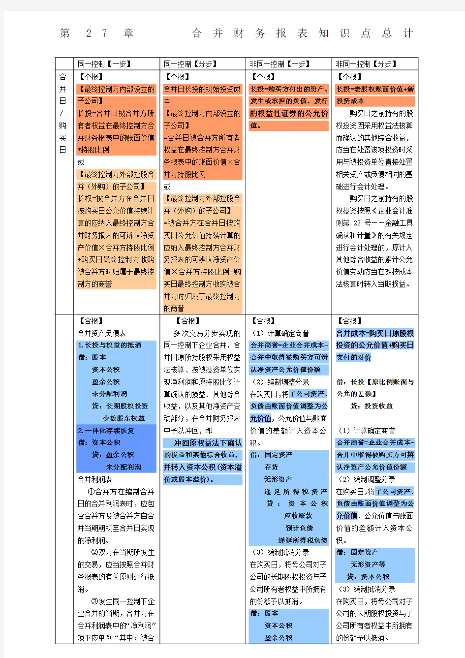 CPA注会会计合并财务报表笔记总结会计分录打印