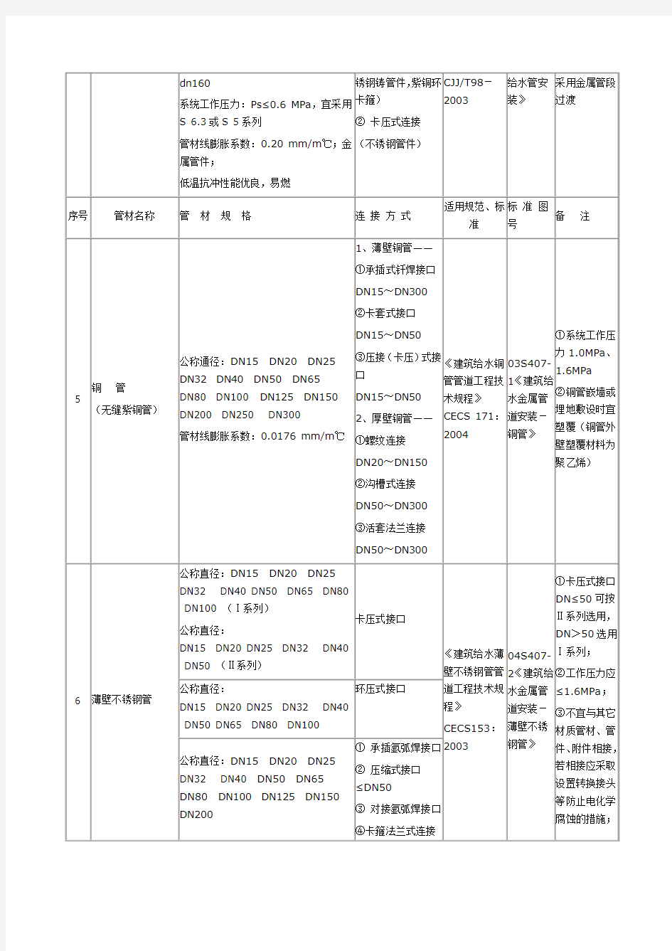 给排水管材材料选用表