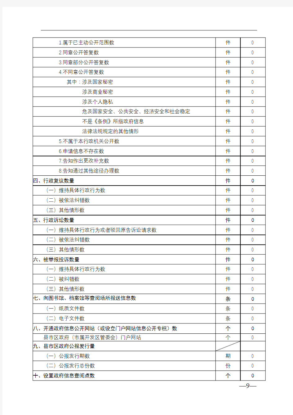 2018年度政府信息公开工作情况统计表(诸城南湖生态经济发展区管理委员会)【模板】