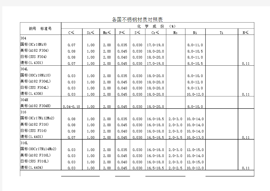 各国不锈钢材质对照表