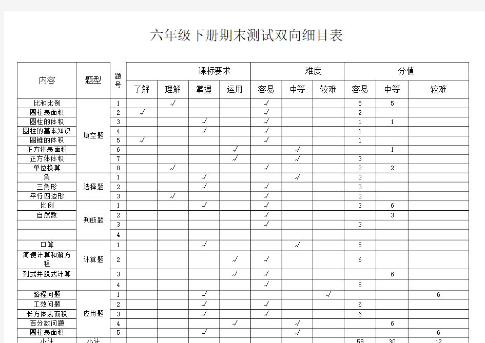 六年级数学下册期末测试双向细目表 (2)