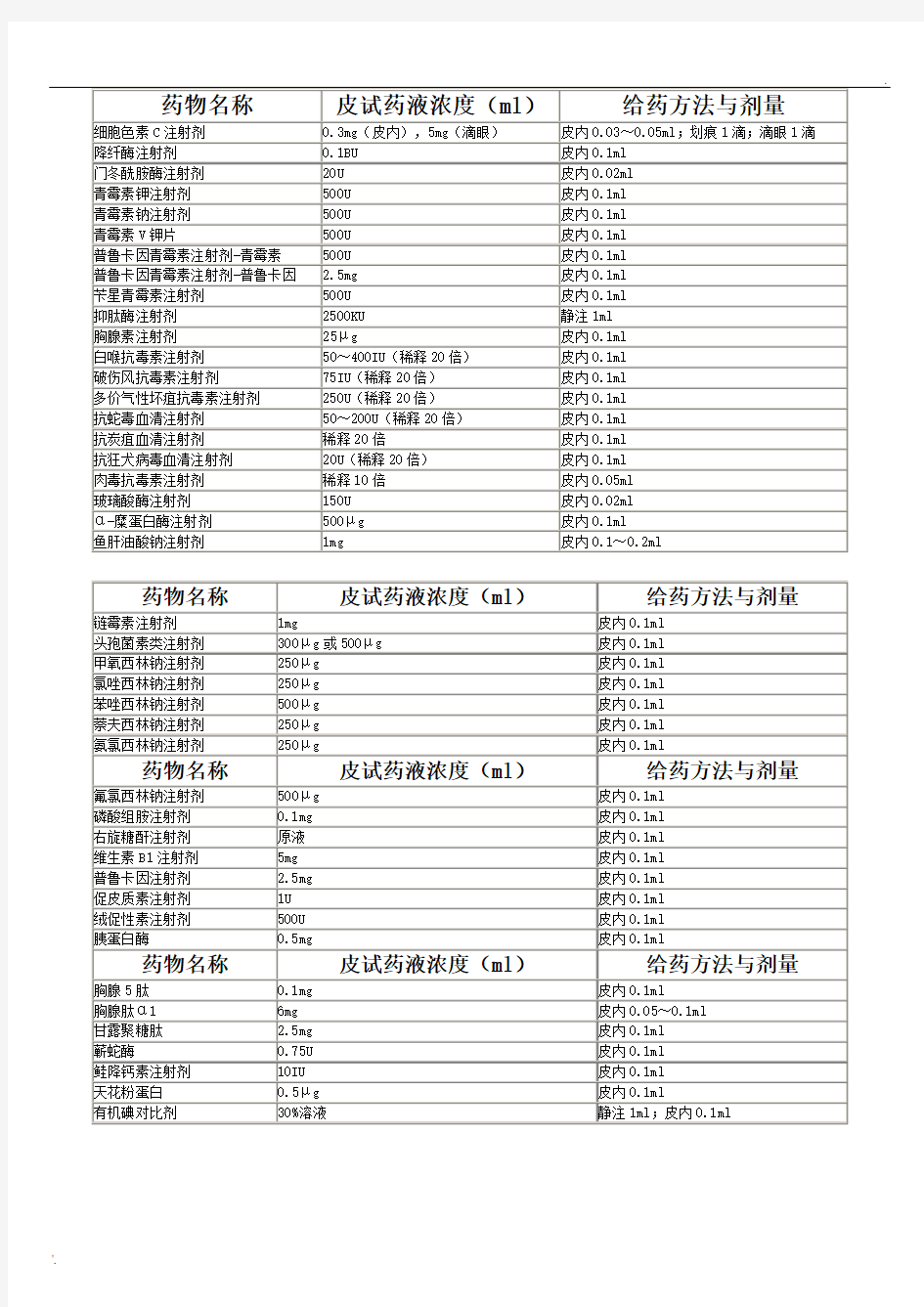 各种药物皮试剂量表