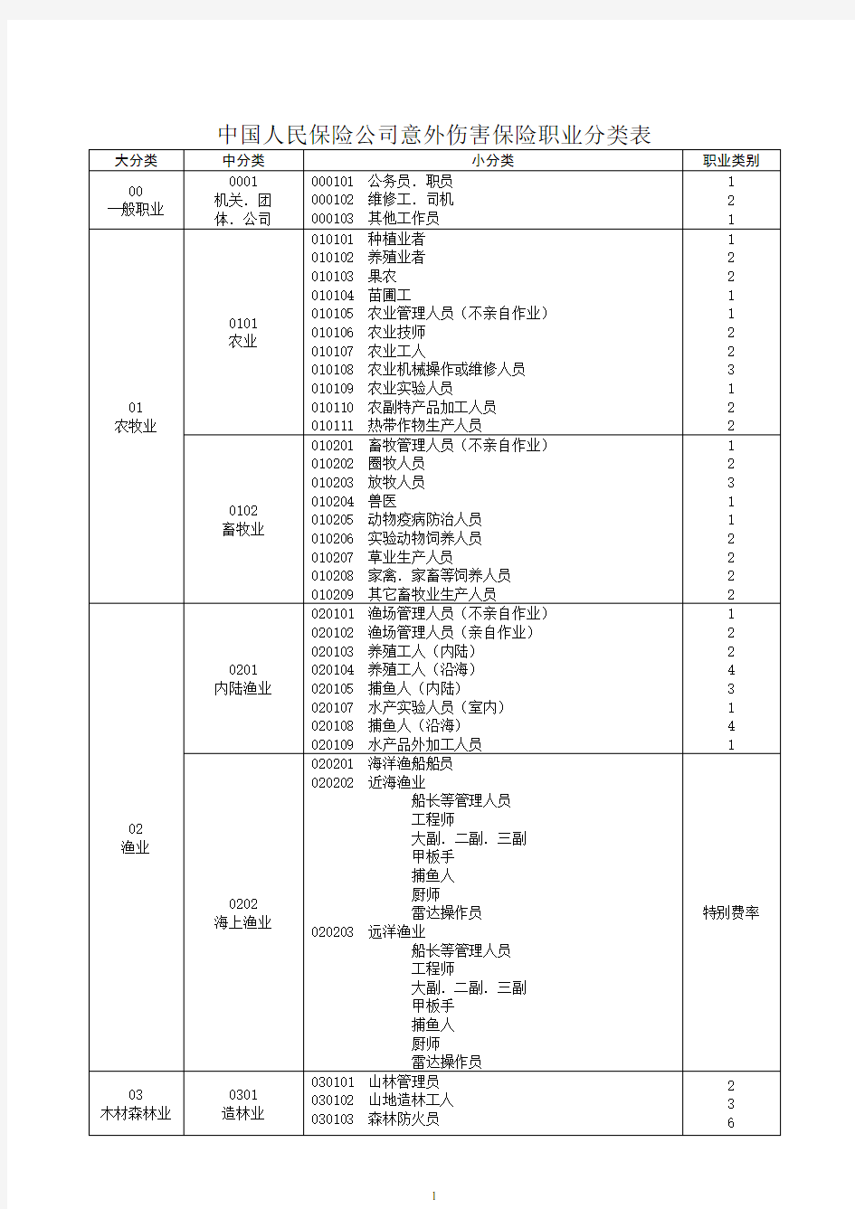 最新职业分类表.